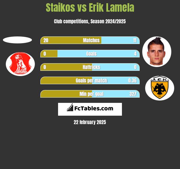 Staikos vs Erik Lamela h2h player stats