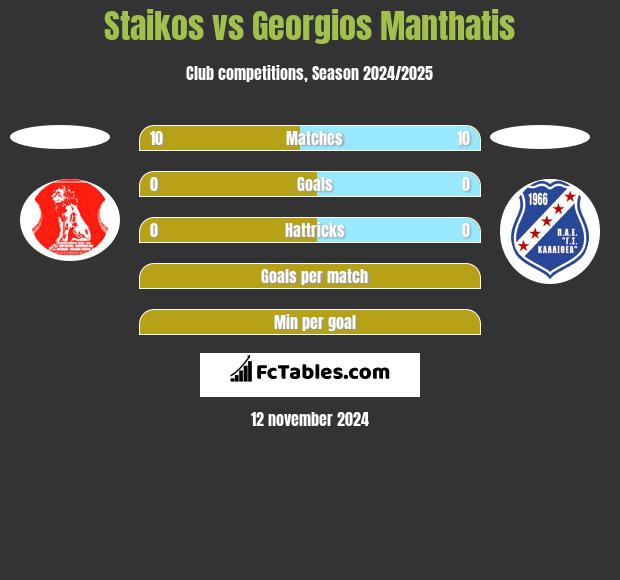 Staikos vs Georgios Manthatis h2h player stats