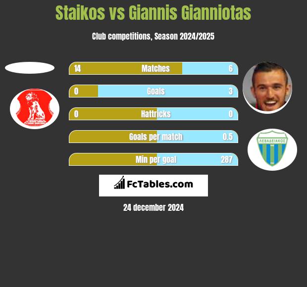 Staikos vs Giannis Gianniotas h2h player stats