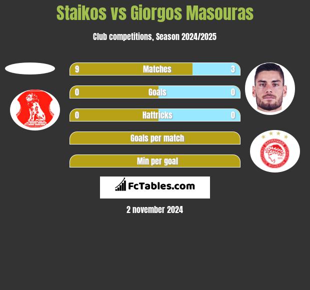 Staikos vs Giorgos Masouras h2h player stats