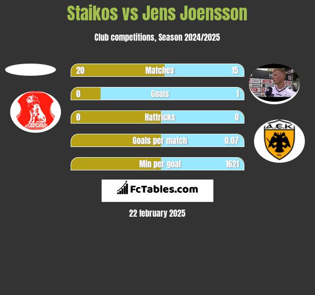 Staikos vs Jens Joensson h2h player stats