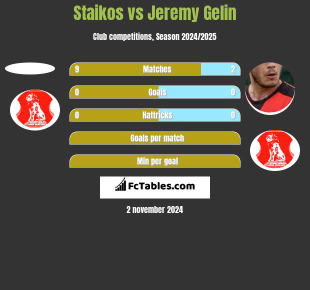 Staikos vs Jeremy Gelin h2h player stats