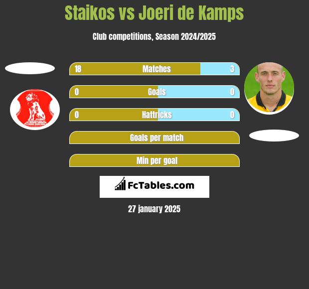 Staikos vs Joeri de Kamps h2h player stats