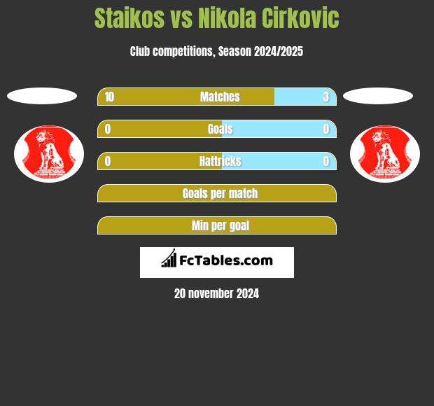 Staikos vs Nikola Cirkovic h2h player stats