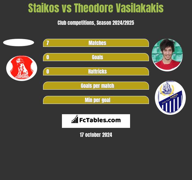 Staikos vs Theodore Vasilakakis h2h player stats