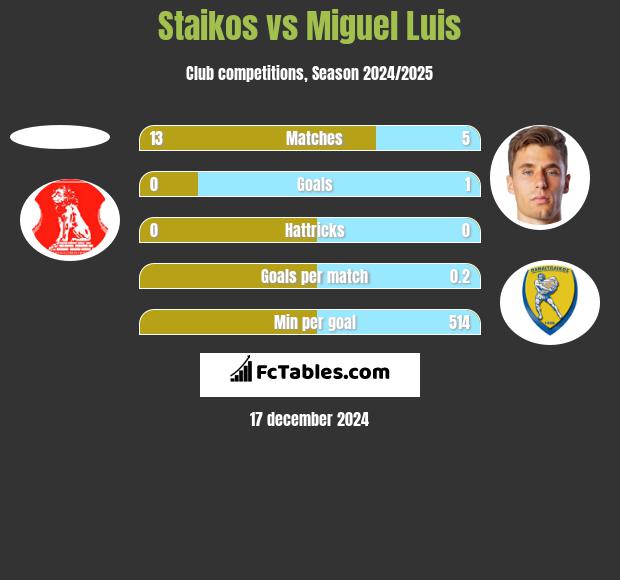 Staikos vs Miguel Luis h2h player stats