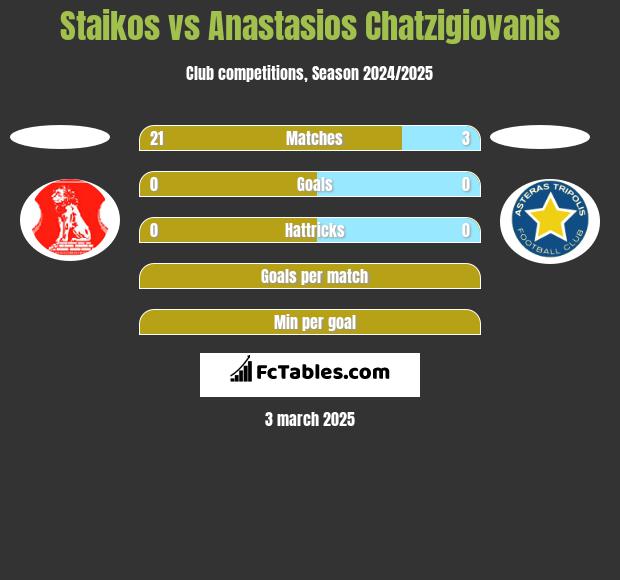 Staikos vs Anastasios Chatzigiovanis h2h player stats