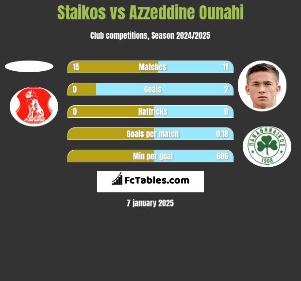 Staikos vs Azzeddine Ounahi h2h player stats