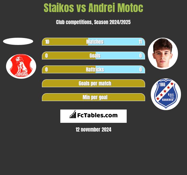 Staikos vs Andrei Motoc h2h player stats