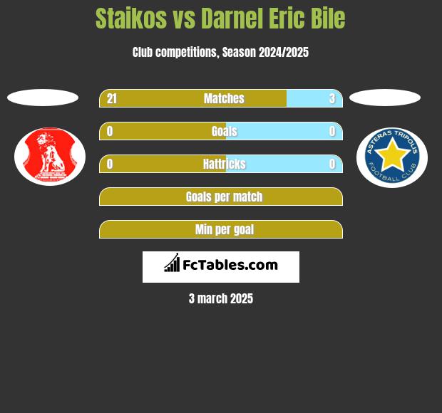 Staikos vs Darnel Eric Bile h2h player stats