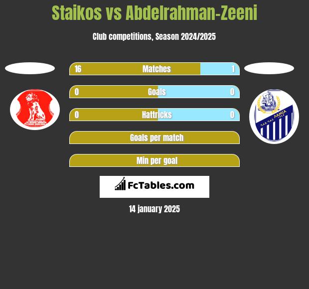 Staikos vs Abdelrahman-Zeeni h2h player stats