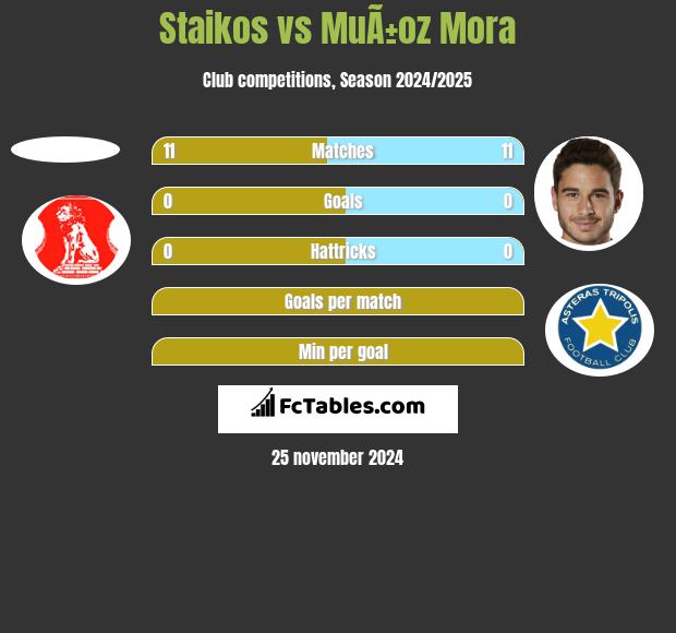 Staikos vs MuÃ±oz Mora h2h player stats