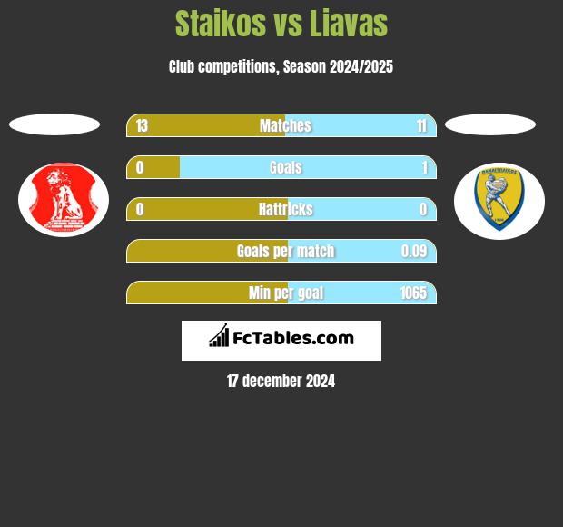 Staikos vs Liavas h2h player stats