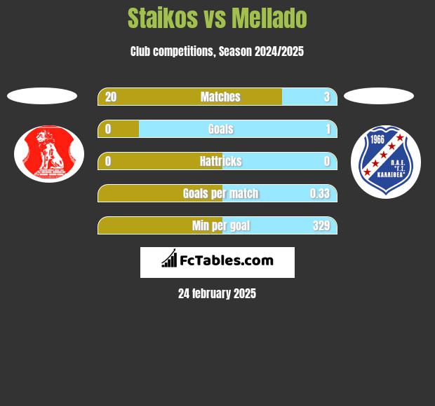 Staikos vs Mellado h2h player stats