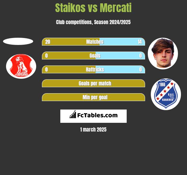 Staikos vs Mercati h2h player stats