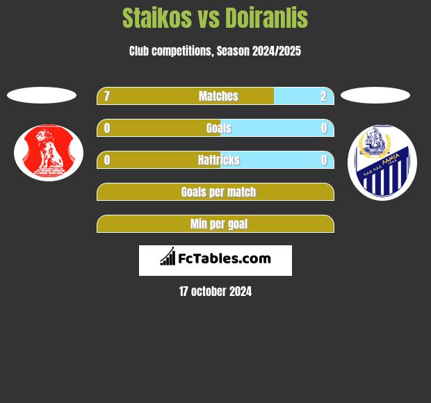 Staikos vs Doiranlis h2h player stats