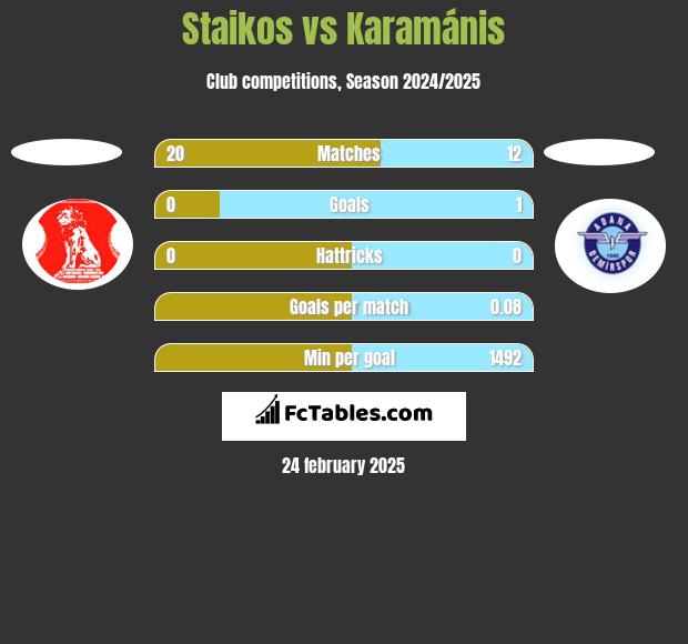 Staikos vs Karamánis h2h player stats