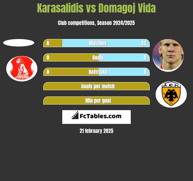 Karasalidis vs Domagoj Vida h2h player stats