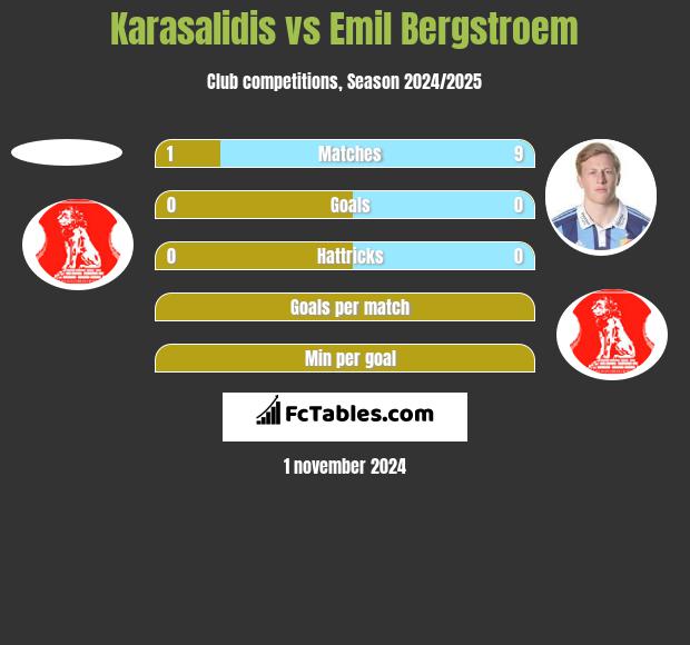 Karasalidis vs Emil Bergstroem h2h player stats