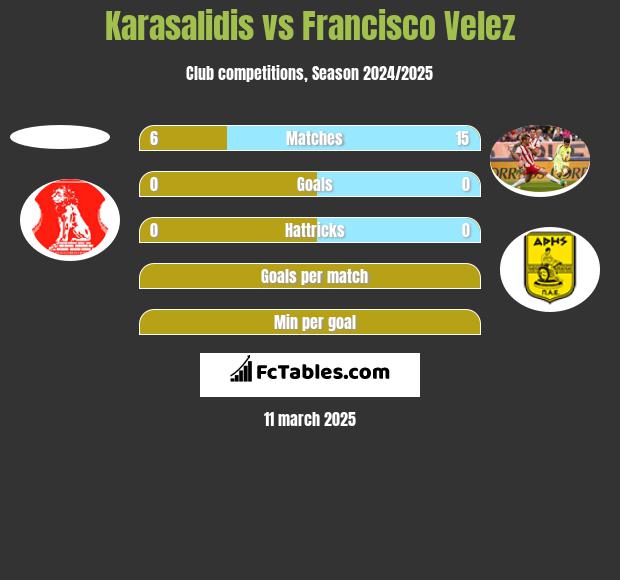 Karasalidis vs Francisco Velez h2h player stats