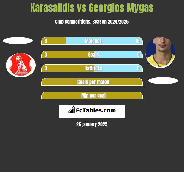 Karasalidis vs Georgios Mygas h2h player stats