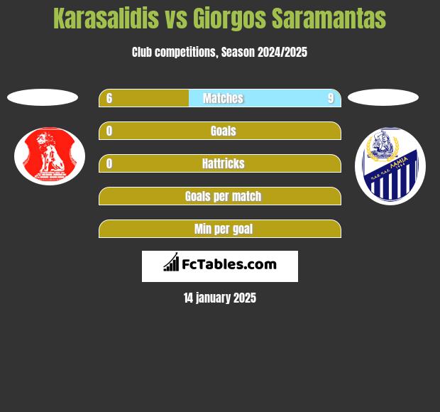 Karasalidis vs Giorgos Saramantas h2h player stats