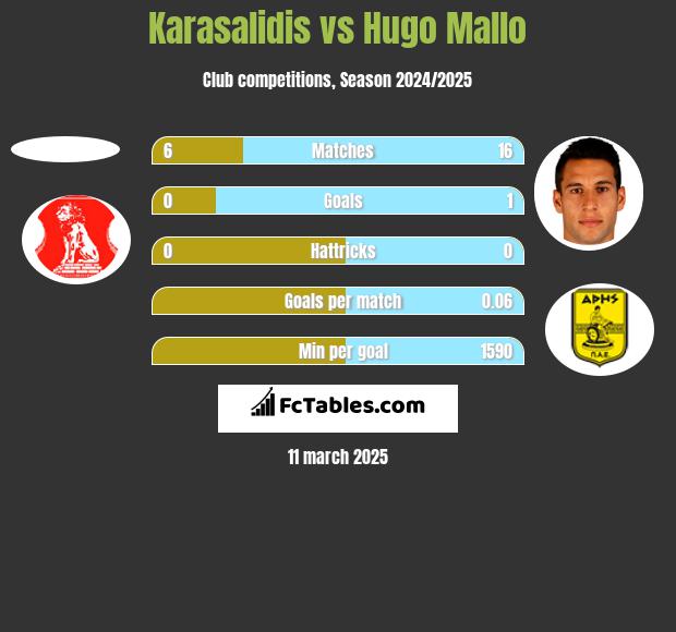 Karasalidis vs Hugo Mallo h2h player stats