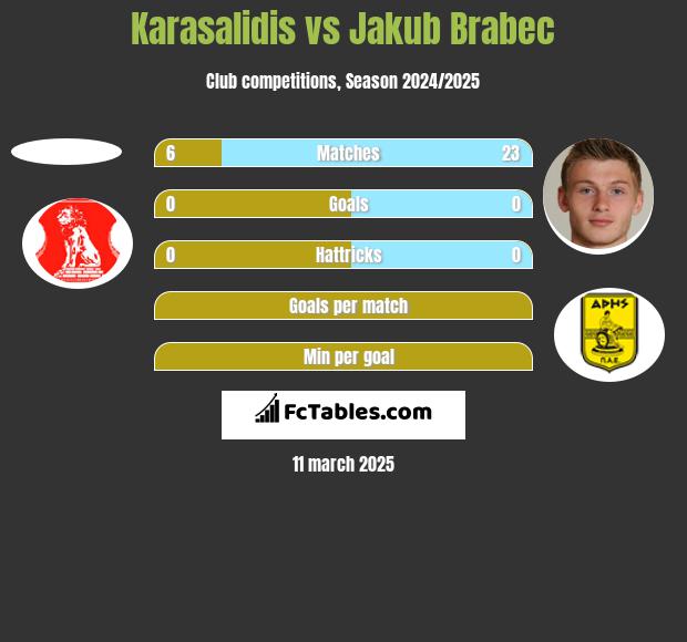 Karasalidis vs Jakub Brabec h2h player stats