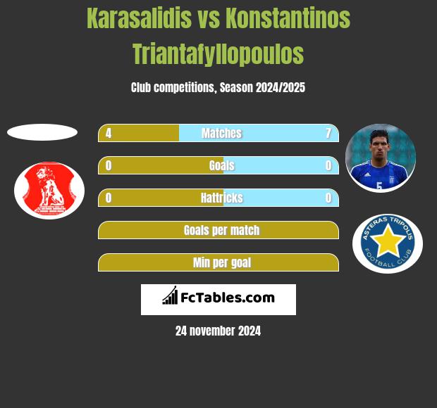 Karasalidis vs Konstantinos Triantafyllopoulos h2h player stats