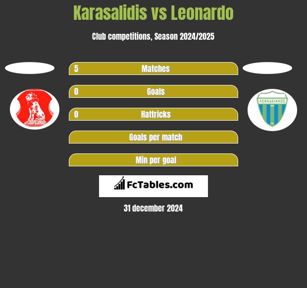 Karasalidis vs Leonardo h2h player stats