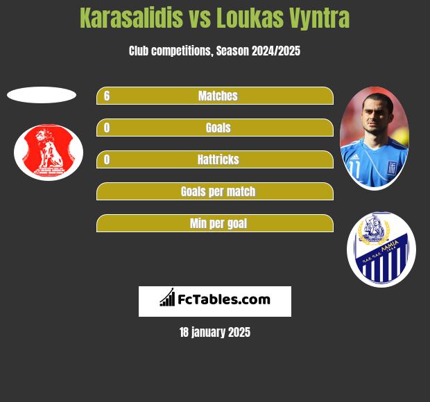 Karasalidis vs Loukas Vyntra h2h player stats