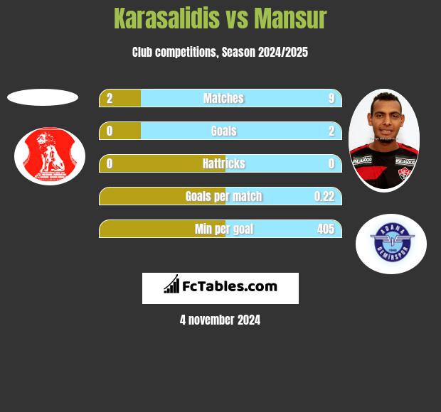 Karasalidis vs Mansur h2h player stats