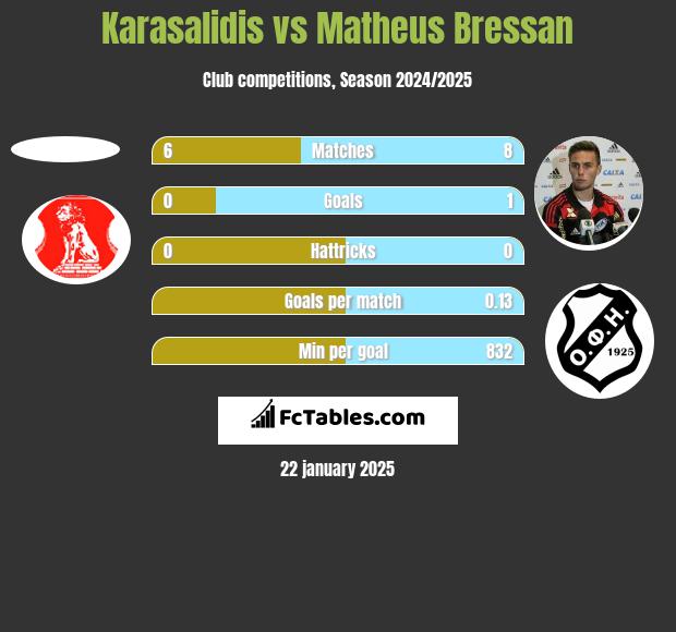 Karasalidis vs Matheus Bressan h2h player stats