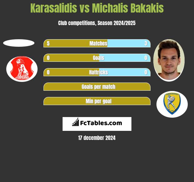 Karasalidis vs Michalis Bakakis h2h player stats