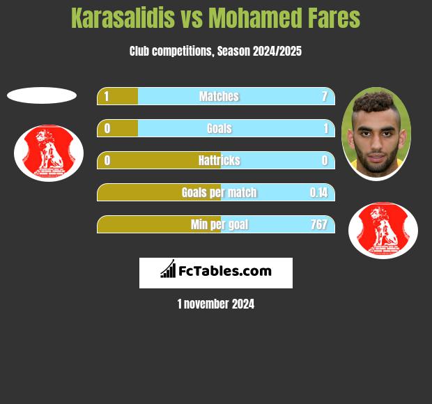 Karasalidis vs Mohamed Fares h2h player stats