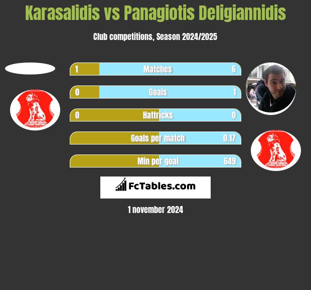 Karasalidis vs Panagiotis Deligiannidis h2h player stats