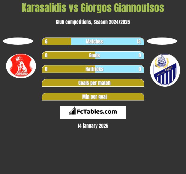 Karasalidis vs Giorgos Giannoutsos h2h player stats