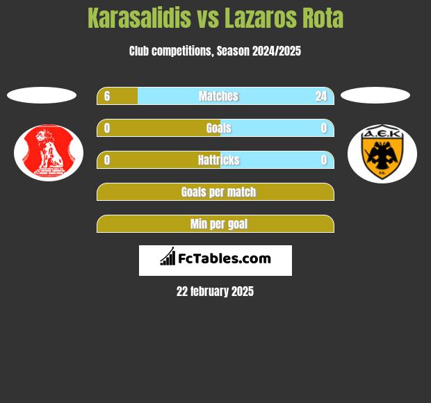 Karasalidis vs Lazaros Rota h2h player stats