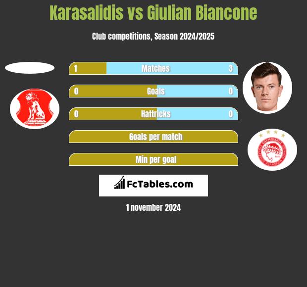 Karasalidis vs Giulian Biancone h2h player stats