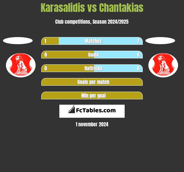 Karasalidis vs Chantakias h2h player stats