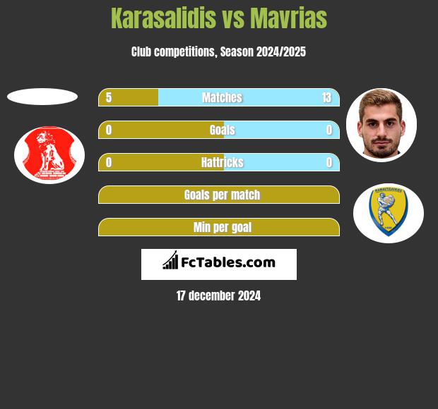 Karasalidis vs Mavrias h2h player stats