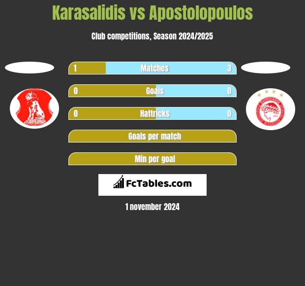 Karasalidis vs Apostolopoulos h2h player stats