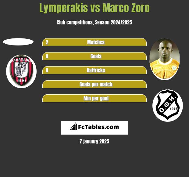 Lymperakis vs Marco Zoro h2h player stats