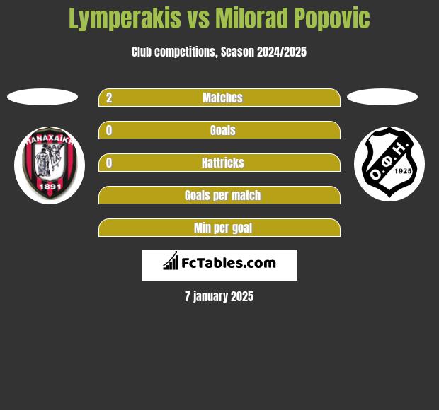 Lymperakis vs Milorad Popovic h2h player stats