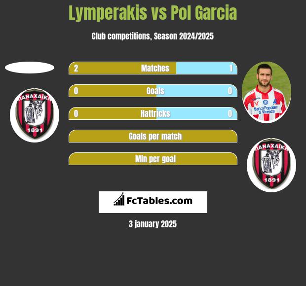 Lymperakis vs Pol Garcia h2h player stats