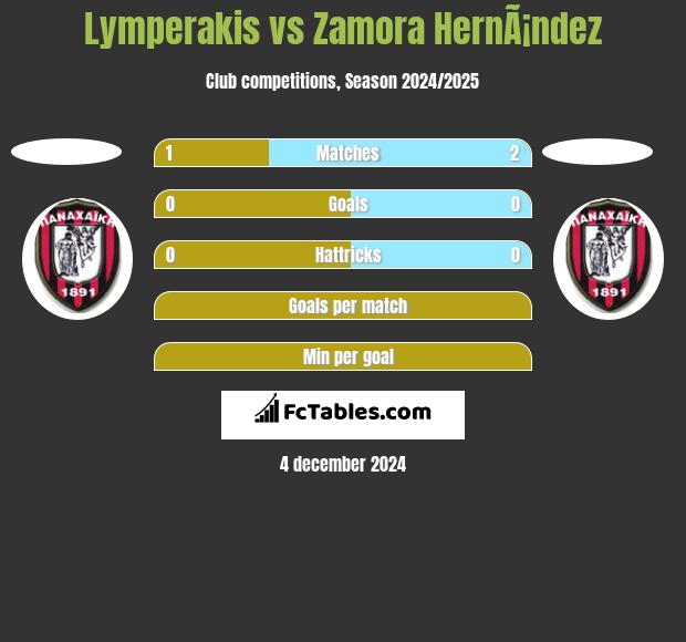 Lymperakis vs Zamora HernÃ¡ndez h2h player stats