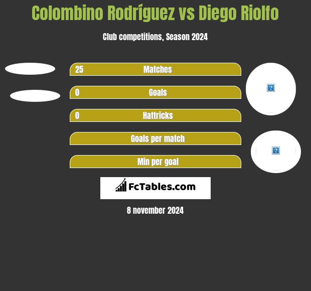 Colombino Rodríguez vs Diego Riolfo h2h player stats