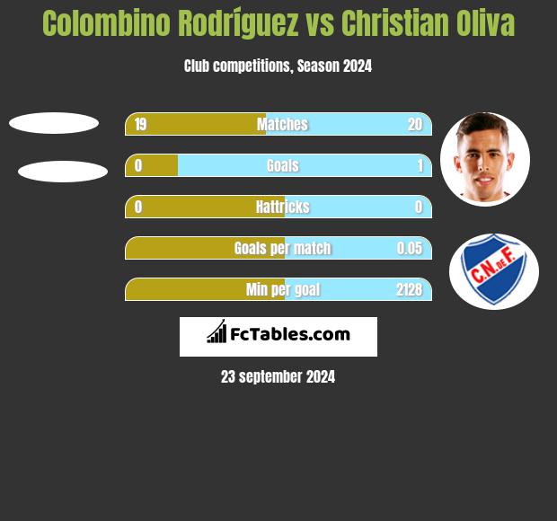 Colombino Rodríguez vs Christian Oliva h2h player stats