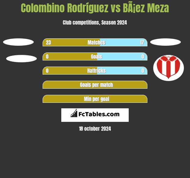 Colombino Rodríguez vs BÃ¡ez Meza h2h player stats