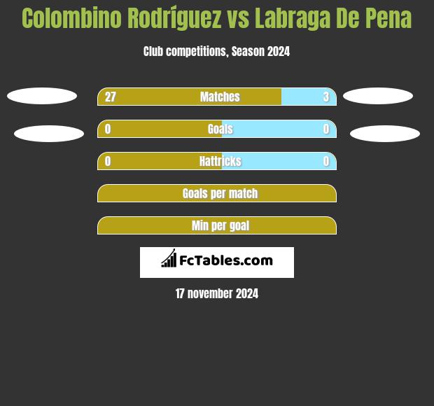 Colombino Rodríguez vs Labraga De Pena h2h player stats